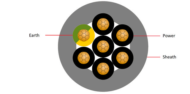 Mehradriges Stromkabel